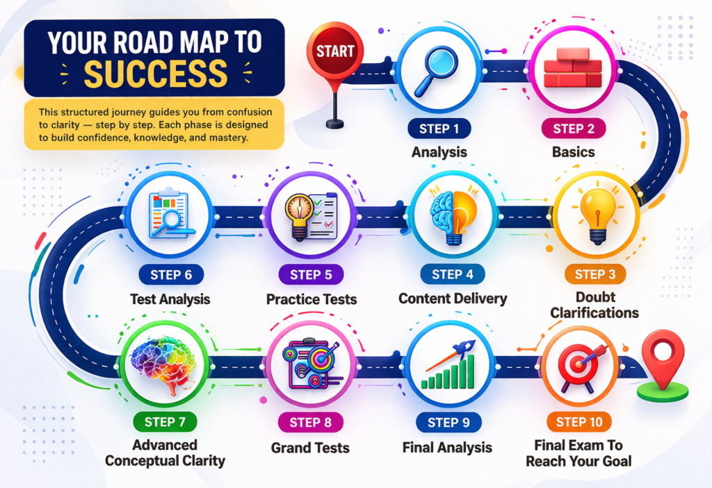Road map to Success Road map to Success